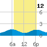 North Point tide chart for Thursday, October 12, 2023