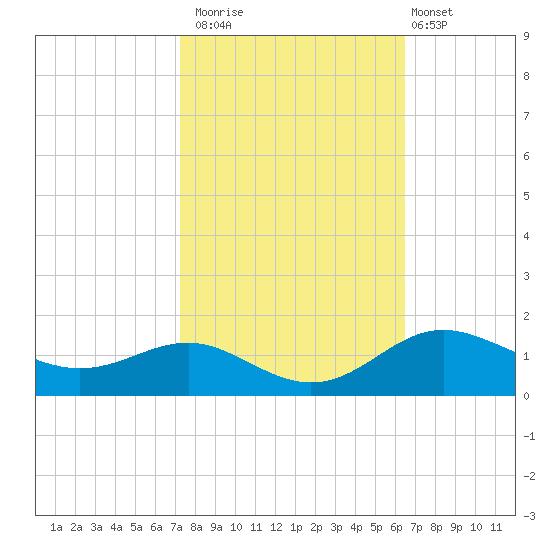North Point tide chart for Sunday, October 15, 2023