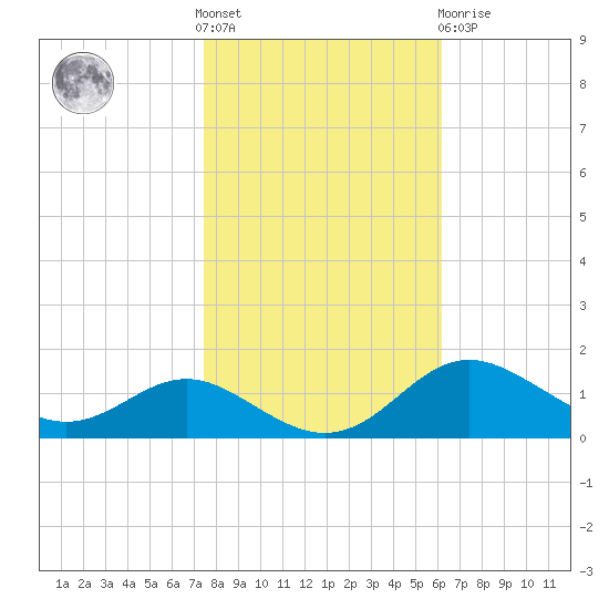 North Point tide chart for Saturday, October 28, 2023