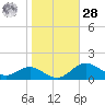 North Point tide chart for Saturday, October 28, 2023