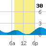 North Point tide chart for Monday, October 30, 2023
