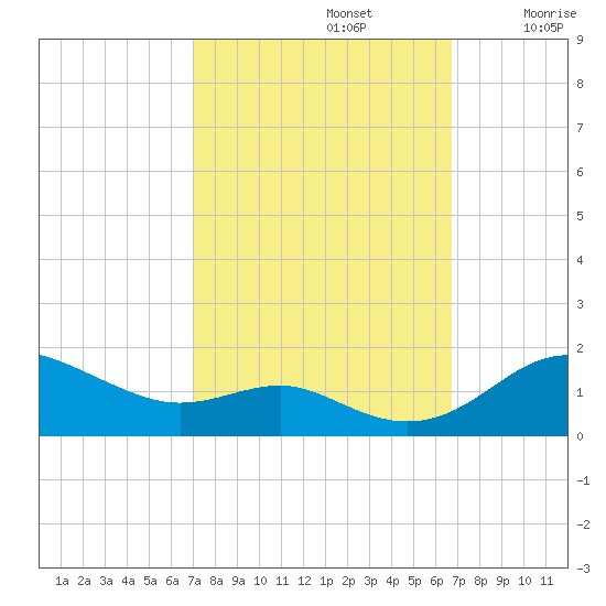 North Point tide chart for Wednesday, October 4, 2023