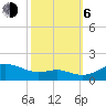 North Point tide chart for Friday, October 6, 2023