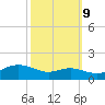 North Point tide chart for Monday, October 9, 2023