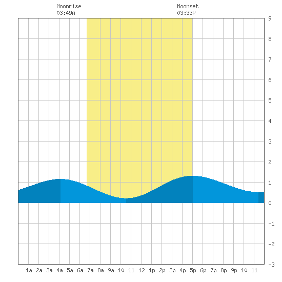 North Point tide chart for Friday, November 10, 2023