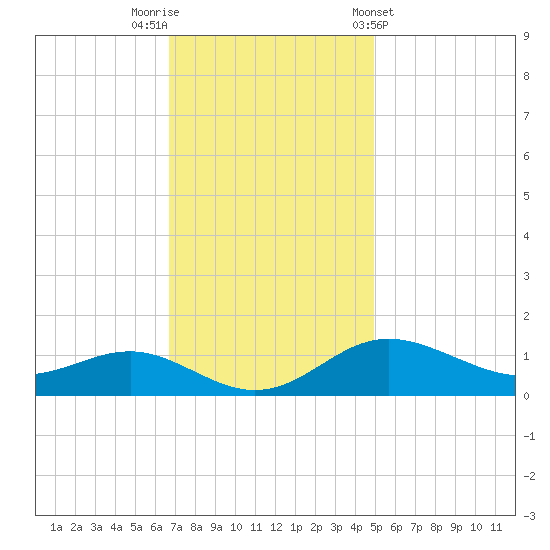 North Point tide chart for Saturday, November 11, 2023
