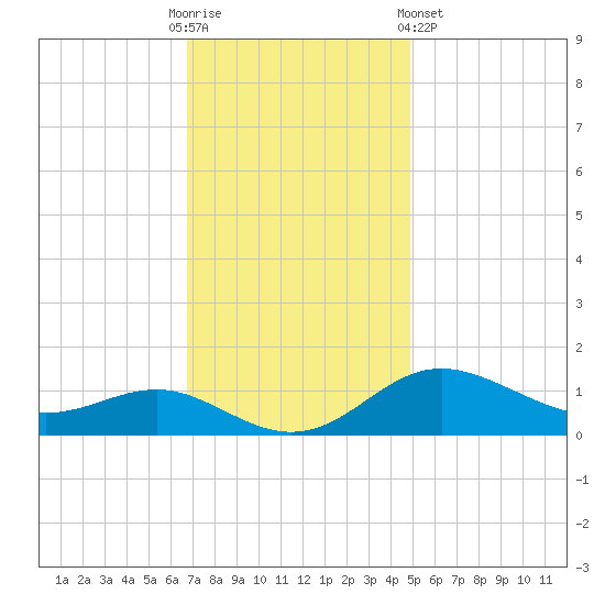 North Point tide chart for Sunday, November 12, 2023