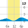 North Point tide chart for Sunday, November 12, 2023