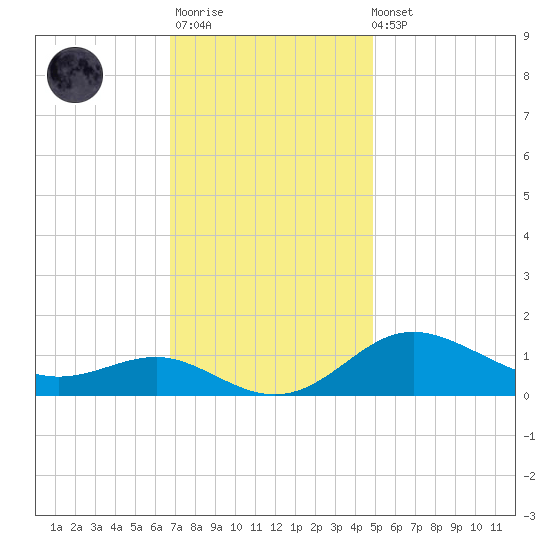 North Point tide chart for Monday, November 13, 2023