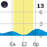 North Point tide chart for Monday, November 13, 2023