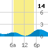 North Point tide chart for Tuesday, November 14, 2023