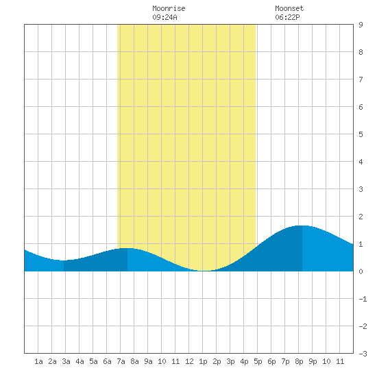 North Point tide chart for Wednesday, November 15, 2023
