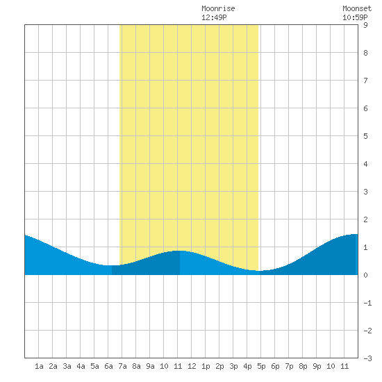North Point tide chart for Sunday, November 19, 2023