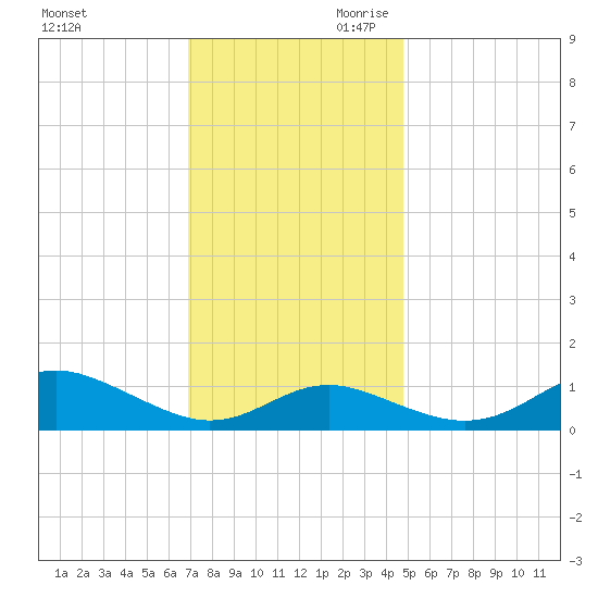 North Point tide chart for Tuesday, November 21, 2023