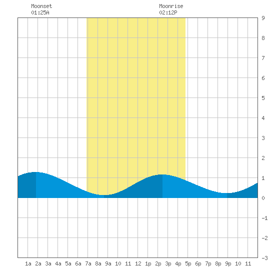 North Point tide chart for Wednesday, November 22, 2023