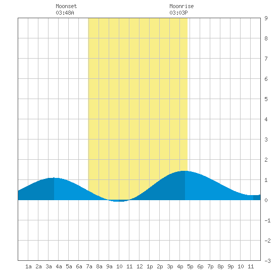 North Point tide chart for Friday, November 24, 2023