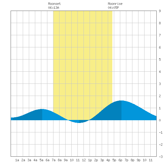 North Point tide chart for Sunday, November 26, 2023