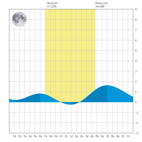 North Point tide chart for Monday, November 27, 2023