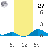 North Point tide chart for Monday, November 27, 2023