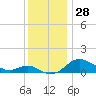 North Point tide chart for Tuesday, November 28, 2023