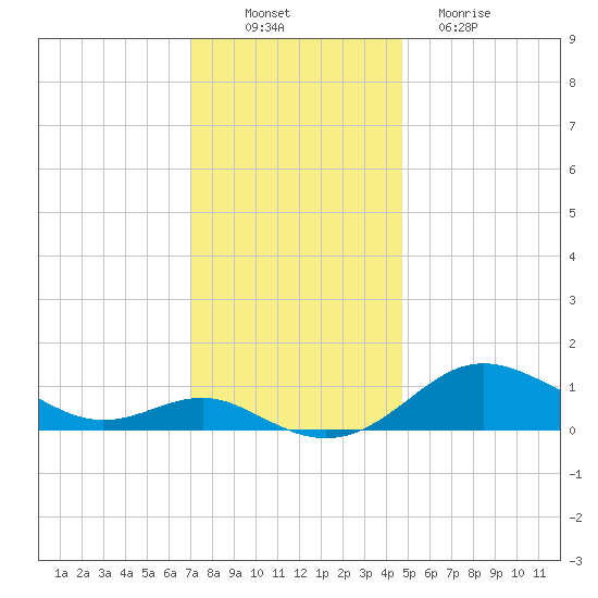 North Point tide chart for Wednesday, November 29, 2023