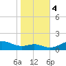 North Point tide chart for Saturday, November 4, 2023
