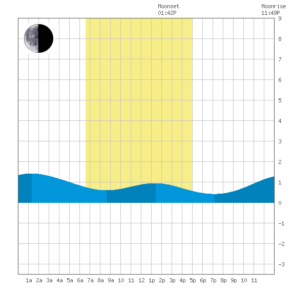 North Point tide chart for Sunday, November 5, 2023