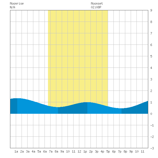 North Point tide chart for Monday, November 6, 2023