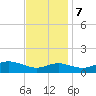 North Point tide chart for Tuesday, November 7, 2023