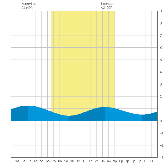 North Point tide chart for Wednesday, November 8, 2023