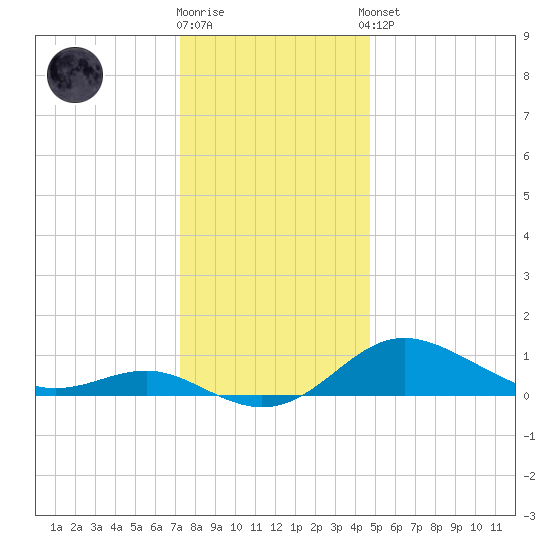 North Point tide chart for Tuesday, December 12, 2023