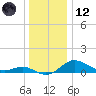 North Point tide chart for Tuesday, December 12, 2023