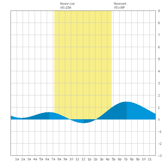 North Point tide chart for Wednesday, December 13, 2023