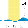 North Point tide chart for Thursday, December 14, 2023