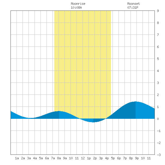 North Point tide chart for Friday, December 15, 2023