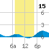 North Point tide chart for Friday, December 15, 2023
