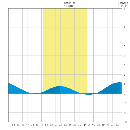 North Point tide chart for Monday, December 18, 2023