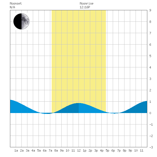 North Point tide chart for Tuesday, December 19, 2023