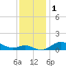 North Point tide chart for Friday, December 1, 2023