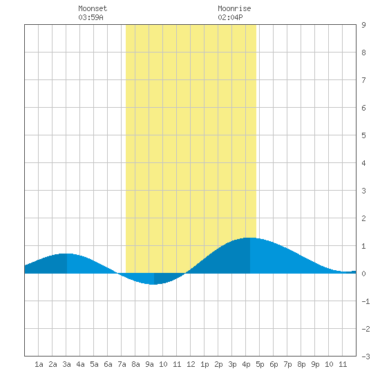 North Point tide chart for Saturday, December 23, 2023