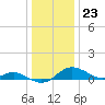 North Point tide chart for Saturday, December 23, 2023