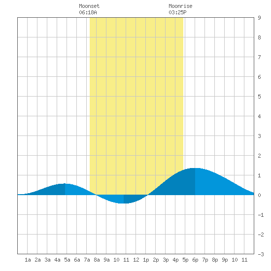 North Point tide chart for Monday, December 25, 2023