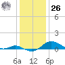 North Point tide chart for Tuesday, December 26, 2023