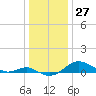 North Point tide chart for Wednesday, December 27, 2023
