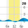 North Point tide chart for Thursday, December 28, 2023