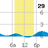 North Point tide chart for Friday, December 29, 2023