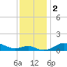 North Point tide chart for Saturday, December 2, 2023