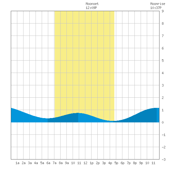 North Point tide chart for Sunday, December 3, 2023