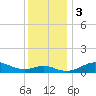 North Point tide chart for Sunday, December 3, 2023