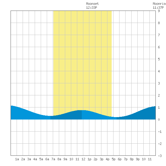 North Point tide chart for Monday, December 4, 2023